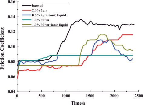 Figure 4. Comparison among the four optimum amounts of nano-WS2 groups and base oil.