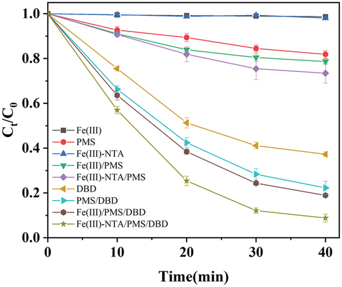 Figure 2. Degradation of ENR in different systems. Experimental conditions: [ENR] = 50 mg/L; [PMS] = 0.3 g/L; the molar ratio of Fe(III)-NTA = 1:1;[Fe(III)-NTA] = 0.2 mM; peak voltage = 20 kV.