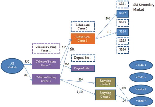 Figure 3. Optimal product flow and network configuration between echelons in reverse supply chain for case 1