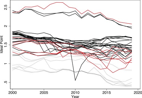 Figure 2. Ideal points of EU members since 2000. Legend: solid line represents members of EU and NATO, dotted line represents members of EU but not NATO, red line represents members of NATO but not EU.