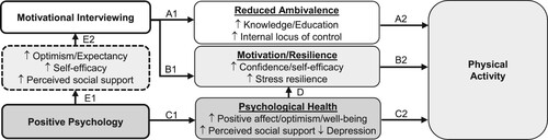 Figure 1. Theoretical model outlining potential mechanisms of intervention effects.