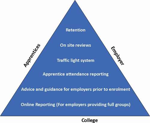 Figure 1. Co-operation necessary for a successful apprenticeship at College B.