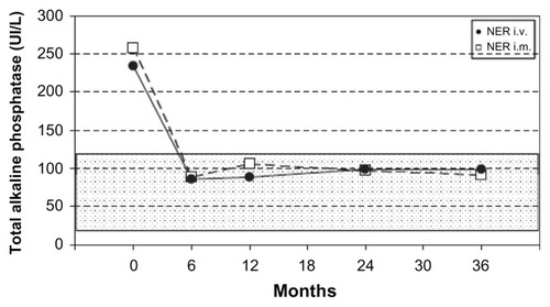 Figure 2 Mean serum alkaline phosphatase levels during the 36-month study for the intramuscular and intravenous neridronate regimens.
