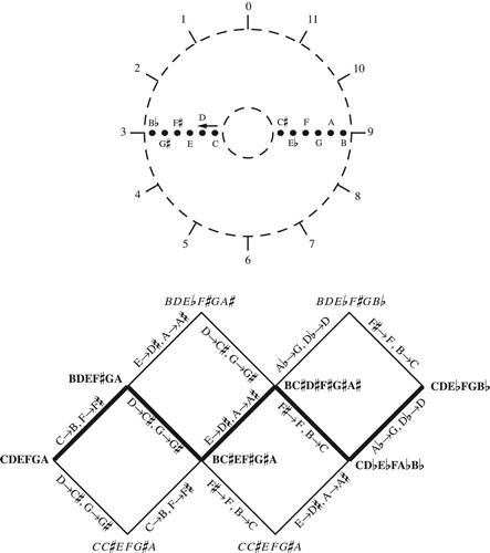 Figure 18. (top) Annular space for the diatonic hexachord. (bottom) Scrambling the voice leadings in any repeating voice-leading pattern produces analogues to the melodic minor collection. Here, the boldfaced chords represent a generalized “circle of fifths” that moves radially in annular space; by rearranging every pair of these voice leadings we obtain alternate pathways, generating hexatonic scales. See CitationTymoczko (2011, §3.11) for more.