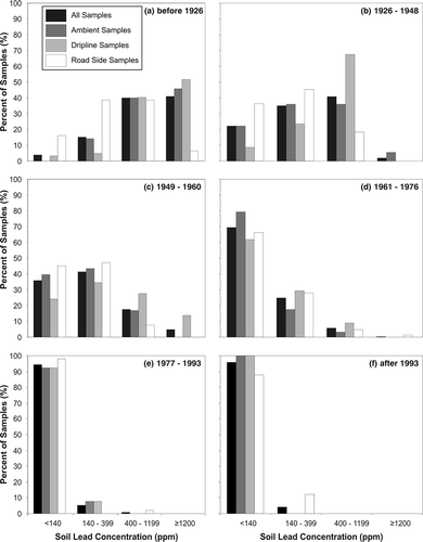 Figure 6. The percentage distribution of soil samples by sample type in each of four soil lead c-oncentration categories defined by Canadian and US recommended guidelines grouped by property age.