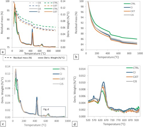 Figure 8. Thermogravimetric analysis (TGA) and derivative thermogravimetry (DTG) result of the samples with different printing parameters; (a) combined results for comparison between TGA and DTG; (b) Thermogravimetric analysis (TGA) result; (c) derivative thermogravimetry (DTG) result; (d) zoomed in derivative thermogravimetry (DTG) result for temperature between 520°C and 950°C.