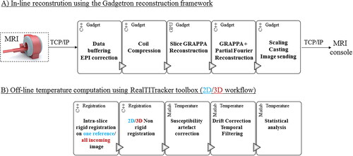 Figure 2. In-line reconstruction and temperature calculation. (A) In-line reconstruction was performed using the Gadgetron framework. A schematic block diagram of the implementation is presented (a Gadget being a reconstruction module in which data passes through). EPI ghost-Nyquist correction and coil compression were implemented to compute phase navigator and coil reduction by a stack of slices instead of independently for each slice. Average and specific phase navigators were up-streamed to the reconstruction Gadget. Slice-aliased images were separated using a slice-GRAPPA algorithm already available. Both CPU and GPU versions of the pipeline were implemented. (B) Temperature calculation was reprocessed offline: two different workflows were investigated: while the 2D workflow corrects the intra-slice motion only for the first reference image, the 3D workflow corrects the intra-slice motion for each incoming volume. Then correction of residual in-plane respiratory motion and associated susceptibility variations and compensation of spatial-temporal drift were used to compute temperature maps.