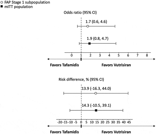 Figure 4. Odds ratio and risk difference between vutrisiran and tafamidis in NIS-Responder at 18-months.