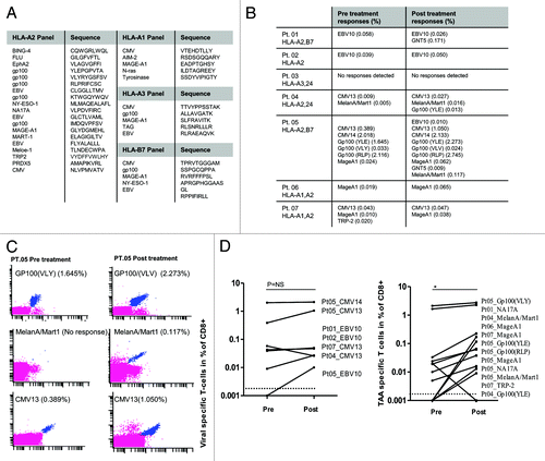 Figure 7. Tumor-associated antigen- and viral antigen-specific T-cell responses in melanoma patients receiving temolozomide. (A) Peptide panel used for screening T-cell responses in patients with tissue types HLA-A1, A2, A3 and B7. (B) Responses to viral and tumor-associated antigens evaluated before and after temolozomide (TMD) chemotherapy in n = 7 melanoma patients. (C) Examples of pre and post-chemotherapy T-cell responses in-patient 05, as detected by flow cytometry with MHC multimers. CD8+ T-cell responses were gated on living single CD8+ T cells (mean number of CD8+ cells for all experiments = 73,655; range = 8056–238,576). MHC multimer positive populations are depicted in blue, from the top recognizing (1) Gp100(VLY), labeled by PE and Q655, (2) MelanA/Mart1, labeled by Q585 and Q605 and (3) CMV13, labeled by Q605 and Pe-Cy7. (D) Viral antigen- and tumor antigen-specific responses pre- and post-TMZ chemotherapy. *p = 0.04; NS = non-significant (paired Student's t-test). The dotted line represents the detection limit = 0.002% CD8+ T cells.