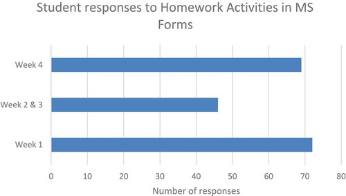 Figure 10. A chart to show the student responses to the homework activities presented in MS Forms and delivered through the XX50214 Microsoft Team