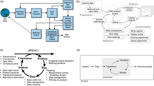 Fig. 4 Alternative diagrams related to the analysis of data. (a) The data science process diagram of Schutt and O’Neil; (b) the data science workflow of Guo; (c) the PPDAC cycle; (d) the Wickham–Grolemund data science cycle.