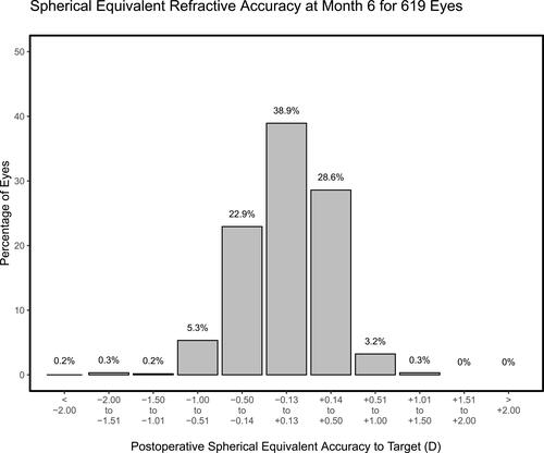 Figure 2 Accuracy of spherical equivalent refractive correction at Month 6. 90.5% of eyes were within ± 0.50 D and 98.9% of eyes were within ± 1.00 D of emmetropia.