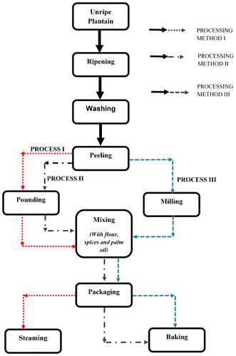 Figure 1. Process flow diagram for different types of senescent plantain products.