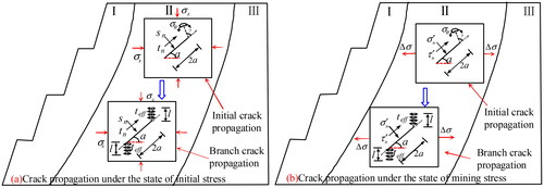 Figure 3. Mechanical model of crack propagation.