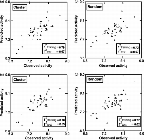 Figure 4.  Plots of training (▴) and test (ο) sets predicted activities versus observed activity corresponding to Equations (4) (a, b) and (5) (c, d). Number of compounds in training set is 30 and in test set is 14.