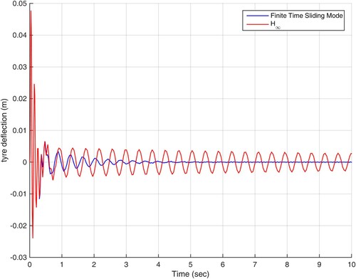 Figure 3. Tyre deflection in scenario 1.