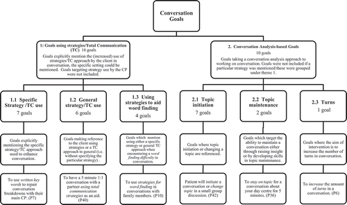 Figure 7. (a) Conversation goals: sub-themes 1–2. (b) Conversation goals: sub-themes 3–7.