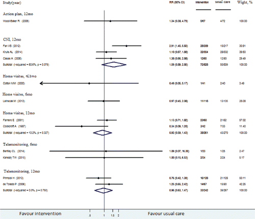 Figure 4. All-cause mortality rate for transitional care compared with usual care. Weights are from the random-effects analysis.