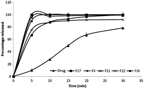 Figure 1. In vitro dissolution profiles of selected prepared solid dispersion formulae and drug.