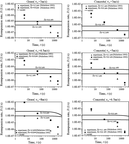 FIG. 11 Comparison with the experimental data of Nicholson: resuspension rate versus time.