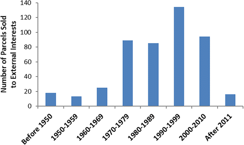 Figure 2. Number of parcels of land in Deep Deuce sold to external interests, by decade. Source: Registrar of Deeds, Oklahoma County Clerk's Office.
