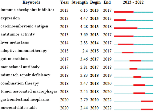 Figure 9. Burst keywords in articles related to mCRC immunotherapy. A blue line indicates the timeline, and the intervals in which bursts were found are he timeline, and the intervals in which bursts were found are indicated by red sections on the blue timeline, indicating the start year, the end year, and the burst duration.