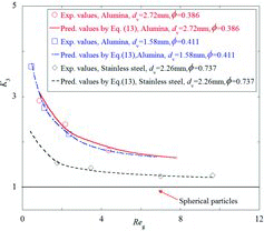 Figure 11. Characteristics of K3 with different Reg.