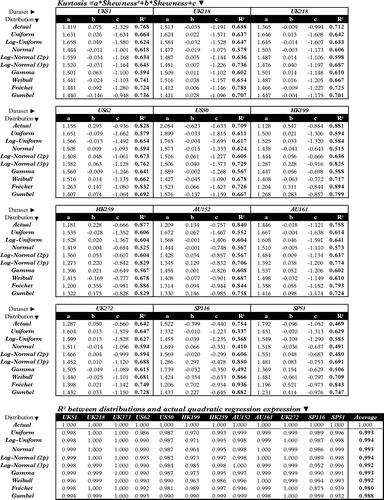 Figure 5. Skewness–Kurtosis quadratic comparisons
