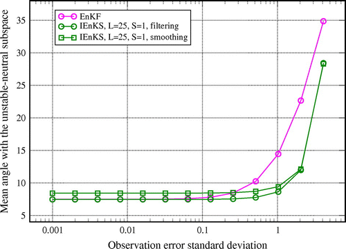 Figure 4. Time- and ensemble-averaged angle (in degree) from Equation (Equation55(55) ), between an anomaly from the EnKF ensemble and from the IEnKS ensemble (, ) and the unstable–neutral subspace, when the observation error standard deviation is varied from to 4. The set-up is , , and .