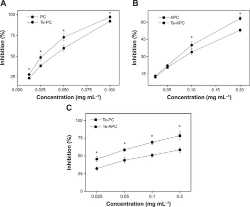 Figure 5 (A) Antioxidant activities of Te-PC and (B) Te-APC as determined by ABTS assay and (C) hemolysis assay.