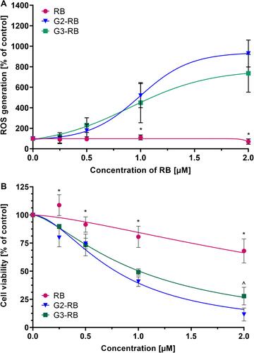 Figure 8 (A) ROS generation and (B) phototoxic activity of free RB and RB-loaded dendrimersomes (G2-RB and G3-RB) on AsZ cells. Data are presented as means ± SD, n=3. *Statistically significant difference at p<0.05 between RB and G2-RB or G3-RB. ^ Statistically significant difference at p<0.05 between G2-RB and G3-RB.