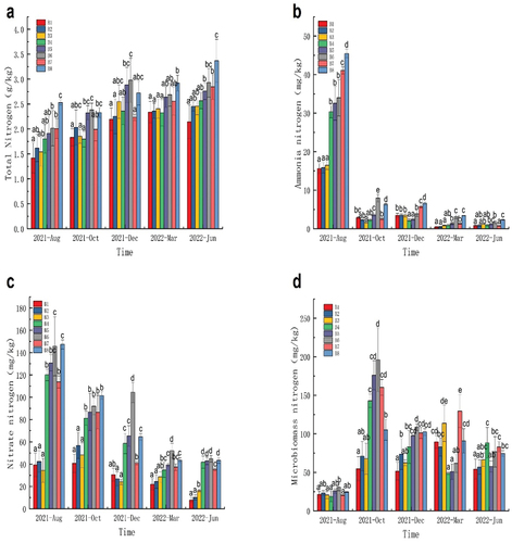 Figure 2. Effect of biochar addition on nitrogen content changes in meadow soils. Total nitrogen (a); ammonia nitrogen (b); nitrate nitrogen (c); microbial biomass nitrogen (d). Different letters show the significant difference according to the LSD test at 5% probability level (P < 0.05).