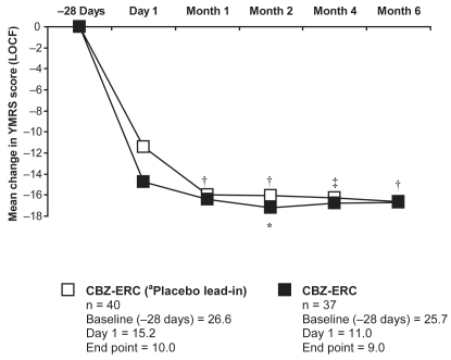 Figure 2 Mean change in YMRS total scores with long-term CBZ-ERC treatment in bipolar disorder patients with manic or mixed episodes.*p < 0.01; †p < 0.001; ‡p < 0.0001 vs baseline (one-sample t-test of mean change from day 1). aPatients who were previously placebo in the acute 3-week trials before entrance into the 6-month study.