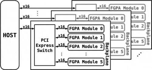 Figure 9. Block diagram of Micron’s FPGA cluster architecture (Ma et al. Citation2016).