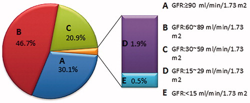 Figure 1. The distribution of the patients’ estimated GFR.