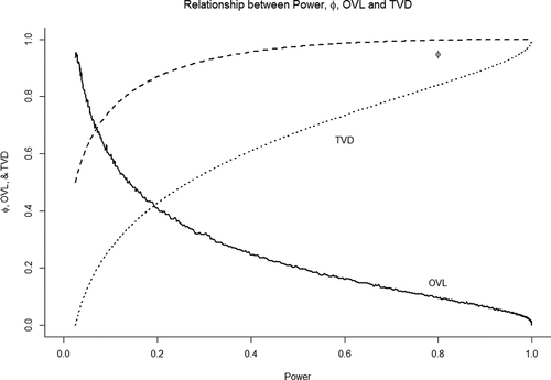 Figure 4. Graph representing the relationship between power, φ (“falsifiability”), the overlapping coefficient, and the total variation distance.
