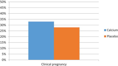 Figure 2. A comparison of clinical pregnancy between calcium and placebo groups.