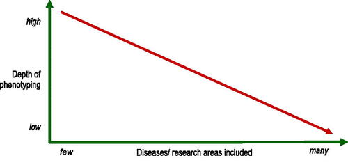 Figure 1. The relation between depth of phenotype characterisation and number of diseases or research areas that are in the focus of a study.
