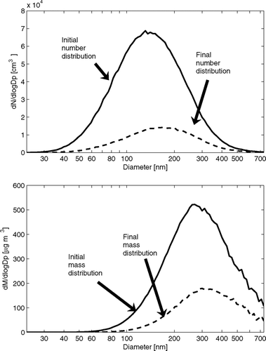 FIG. 3 Initial and final (4 h later) number and mass size distributions during the ammonium sulfate experiment.