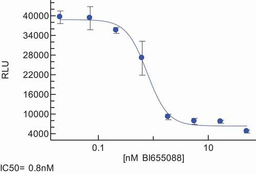Figure 2. Exemplar Chemotaxis Assay data showing the functional activity of BI 655088
