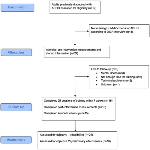 Figure 1. Flowchart of the study.