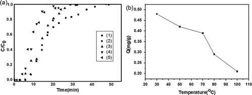 Figure 11. (a) Effects of the temperature on the breakthrough of toluene for ACF-20. (1) 30 °C; (2) 50 °C; (3) 70 °C; (4) 80 °C; (5) 100 °C. (b) Toluene adsorption isothermal curve for ACF-20 (200 mL/min Ar, 100 mL/min air).
