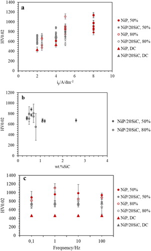 Figure 10. Microhardness values of NiP and composite coatings at iave: 4 A dm−2 versus (a) ip, (b) wt.%SiC, (c) frequency.