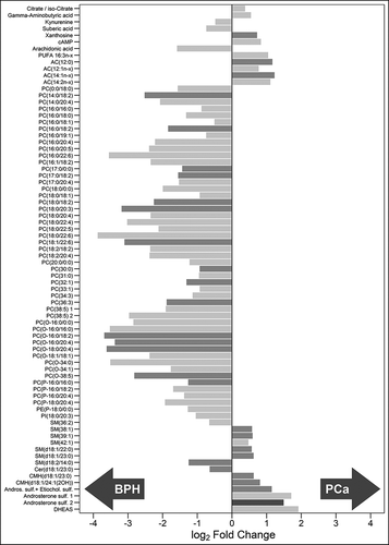 Figure 3. Metabolites associated to urinary EVs differentially expressed between BPH (n = 14) and PCa samples (n = 31).Bars have been coloured depending on the significance of the differences, being lighter gray for the p-values between 0.05 and 0.01, medium gray for p-values between 0.01 and 0.001 and darker gray for p-values lower than 0.001.