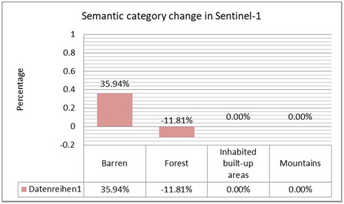 Figure 22. Semantic label changes between two Sentinel-1 images acquired for the fifth use case