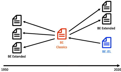 Figure 1. Methodology used to identify behavioural economics.