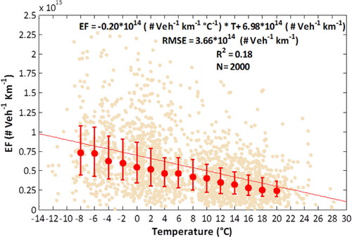 Fig. 10 The estimated 30-minute EF values (small light red dots) as a function of ambient temperature. The parameters of the linear fit of the 30-minute EFs (red line) are given in the legend. Red dots are median EFs calculated for 4° temperature bins with error bars reporting the interquartile ranges.