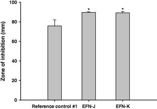 Figure 2. In vitro antifungal efficacy of the EFN topical solutions. Zones of inhibition for the reference control #1 (commercial 10% EFN topical solution), EFN-J, and EFN-K solutions by disk diffusion assay. Each value represents the mean ± standard deviation (n = 4). *p <.05 compared to reference control #1.