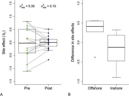 FIGURE 6. Box plots showing (A) the spread of the individual-site random effects in the pre- and postperturbation periods and (B) the change in site random effects (i.e., postperturbation less preperturbation) for inshore and offshore sites. The boxes represent the interquartile range of the values, with the dark horizontal line indicating the median value, and whiskers extending to the most extreme value within 1.5× the interquartile range. The circles in panel (A) represent individual sites; the lines connect the individual site random effects between the two time periods to show how a site’s rank changed relative to the other sites in terms of catch magnitude.