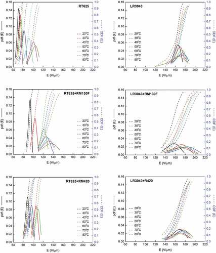 Figure 8. Probability density function (pdf) and cumulative density function (cdf) of the RT625 and LR3043 films, without and with 30phr TiO2 particles, as a function of the investigated temperature.